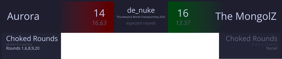 proud to make my features debut on the biggest website that possibly has ever existed

the text/data was finished pre EPL, found it interesting that despite their awful placings since, MongolZ kept up their catching ways. on the nuke decider against Aurora at TWC, they went 5-0