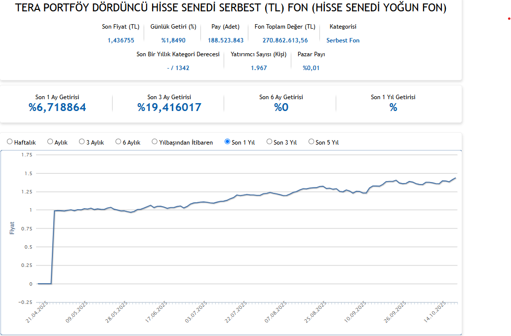 📈 Fon Analizi – DOH
 TERA PORTFÖY DÖRDÜNCÜ HİSSE SENEDİ SERBEST TL FON (Hisse Senedi Yoğun Fon)
Son 1 ayın en yüksek performans gösteren fonları arasında TLY zirvedeki yerini korurken, TERA Portföy’ün son 1 haftada %6 getiri sağlayan DOH fonu dikkatleri üzerine çekti. 👇

Fon