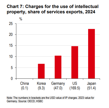 TheStalwart's tweet image. Interesting chart from HSBC. China does almost no international licensing of intellectual property