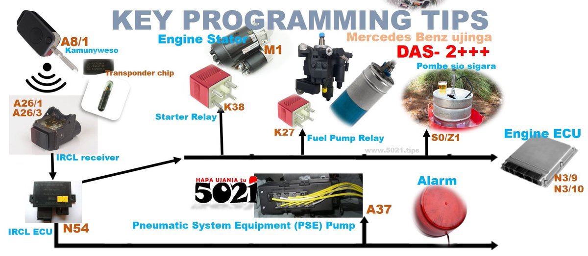 hapaujanjatu's tweet image. #Controldevice S0/Z1🫣 for variable likes, key shutoff switchover, fuel shutoff valves etc🤷♂️
5021.tips/ujanja/ecudata
Many NO need a special #carprogramming but #HapaUjanjaTu #repairtips #autotips #5021tips #autodiagnostics #magari #keyprogramming #ecurepairs #howitworks #benz