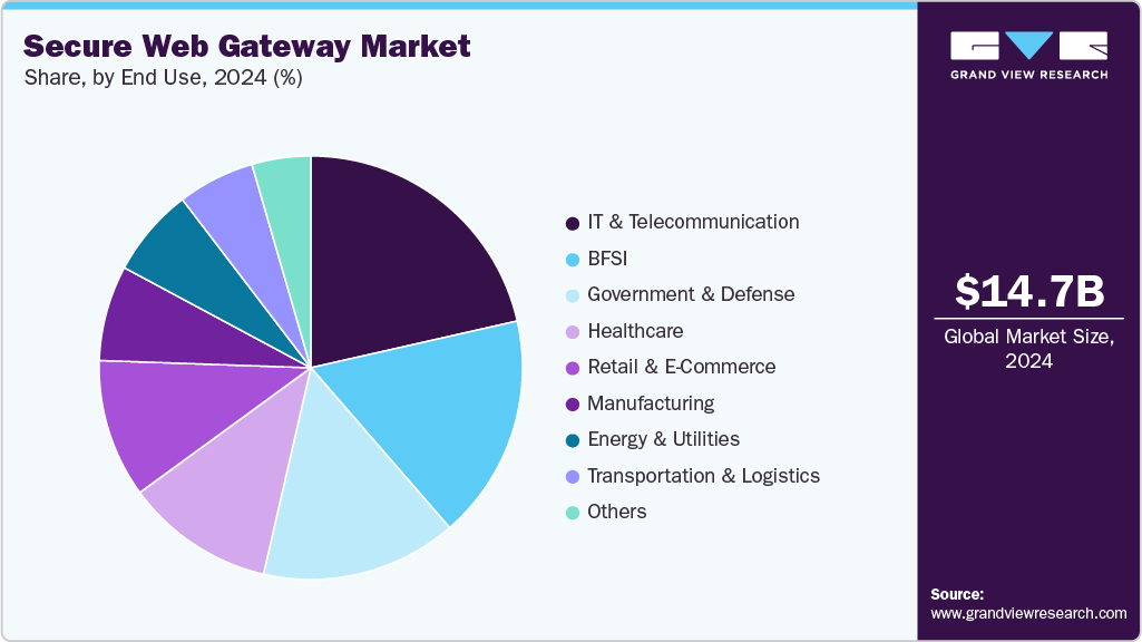 gvr_ict's tweet image. The Secure Web Gateway Market is propelled by the need for advanced cybersecurity solutions in cloud-centric businesses. By end-use, IT &amp;amp; telecommunication led the largest revenue share in 2024.

Study insights @ tinyurl.com/29wzedzf

#GVR #webgateway #marketresearch #research