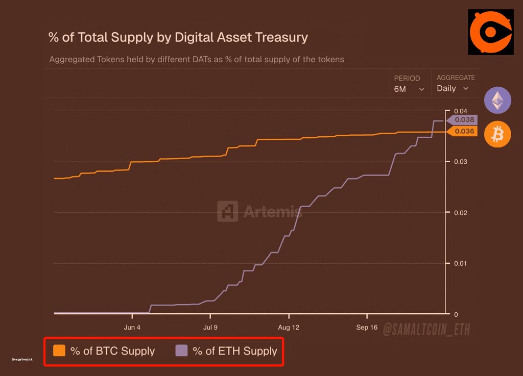 🚨 Schimbare istorică în piața cripto: Ethereum a depășit oficial Bitcoin în Digital Asset Treasuries (DATs).

Potrivit celor mai recente date, Ethereum (ETH) a preluat conducerea de la Bitcoin (BTC) în portofoliile instituționale — marcând o schimbare de echilibru fără precedent
