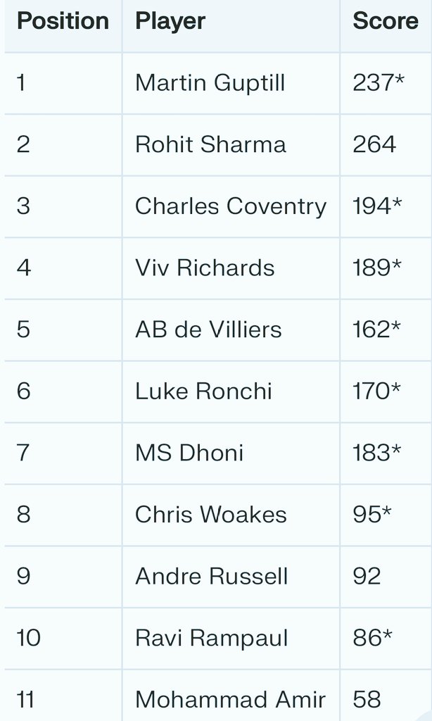 itzsecondself's tweet image. ODI Cricket – Highest Individual Score by each  P
position.
#onedayinternational 
#odi