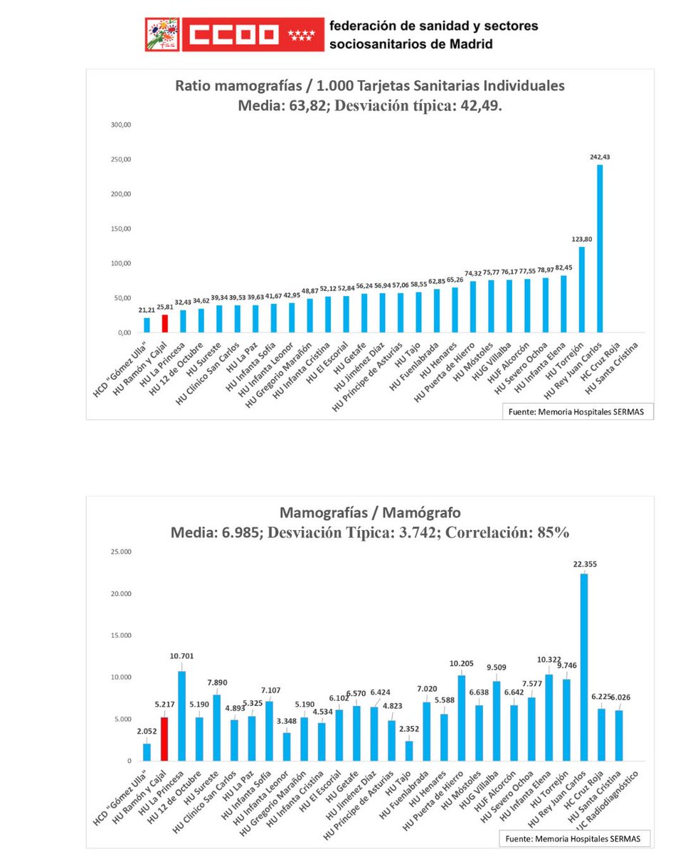 🏥🤱La <a href="/ComunidadMadrid/">Comunidad de Madrid</a> no incentiva la realización de mamografías en la sanidad pública e incrementa su derivación a la sanidad privada.

#CCOO propone realizar, al menos, 50 mamografías por mamógrafo y día. Así como incentivar a los profesionales.👇

sanidad.ccoo.es/sanidadmadrid/…