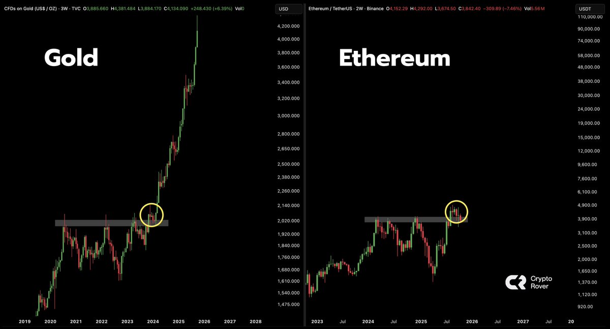 cryptorover's tweet image. Gold vs Ethereum 👇

Spot the difference...
