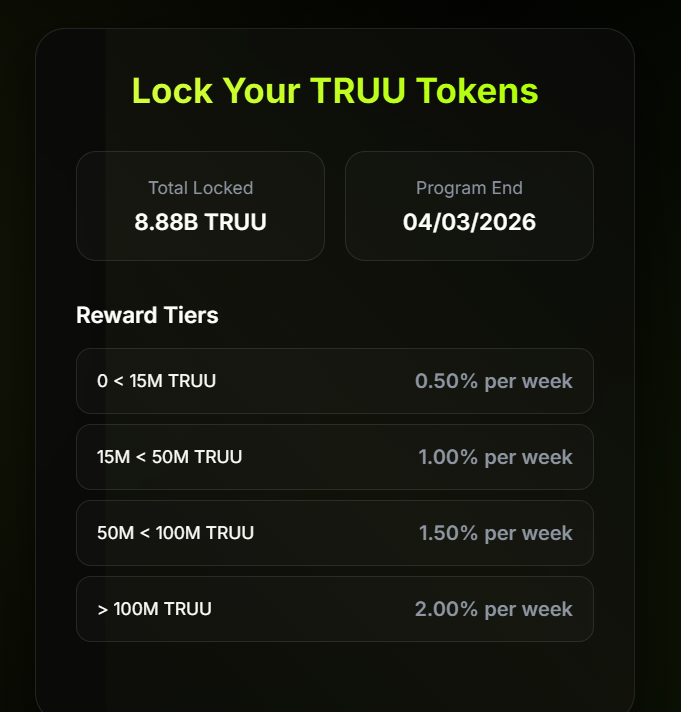 Almost 9B $TRUU is now locked in Truth Locking v2!  Every token locked helps strengthen the network and secure the ecosystem.  

Lock Now: lock-v2.truth-network.io