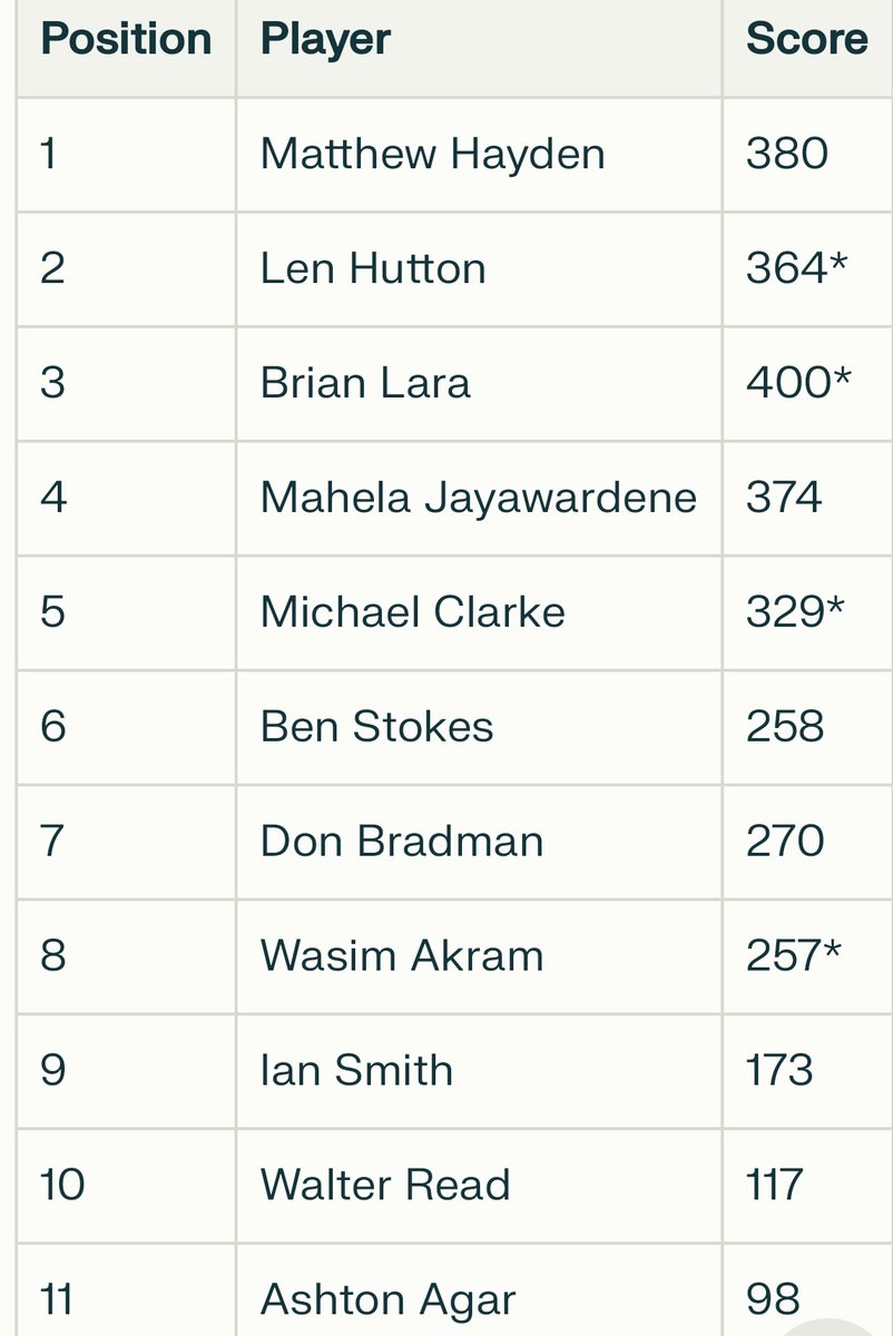 itzsecondself's tweet image. Test Cricket – Highest Individual Score by each Position.
#TestCricket