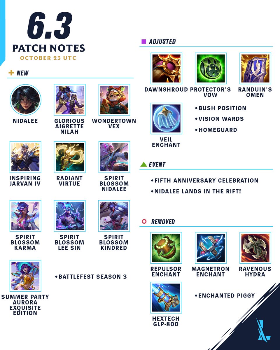 ⚒️ Patch Notes 6.3 ⚒️ 
🐆Nidalee pounces onto the Rift!
🎂5th Anniversary Celebration! 
👑Look at the cleanse, look at the moves. Faker, what was that?!? Pro player Augment Cards! 
📓And more…
riot.com/47ooYAR