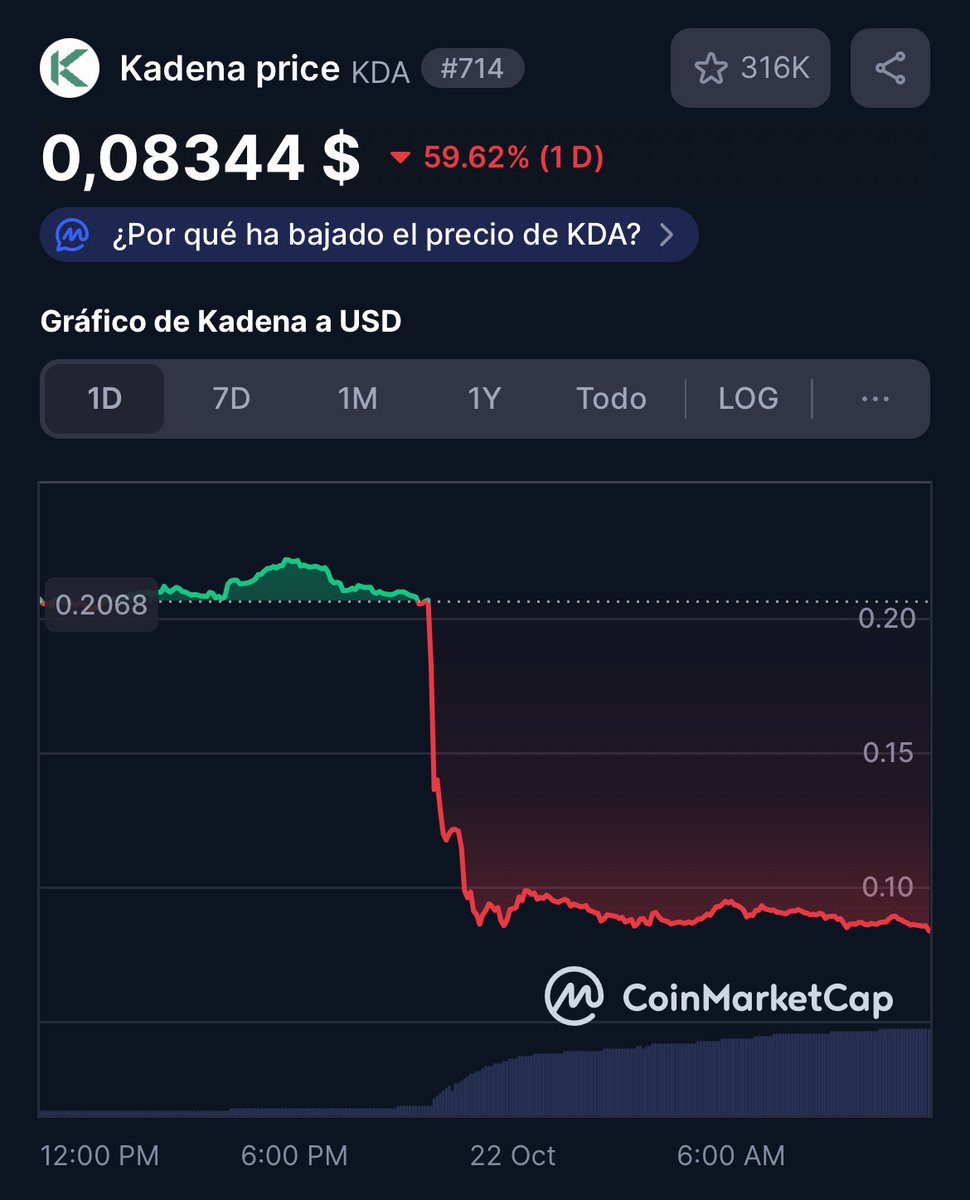 Kadena $KDA acaba de cerrar operaciones y su precio se ha desplomado. Tu  altcoin favorita podría ser la siguiente. La lección es clara: no fracasó  por tecnología deficiente. Fracasó porque no generaba
