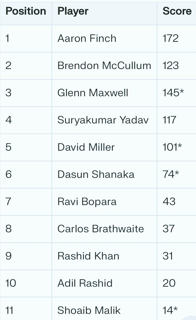 itzsecondself's tweet image. T20I Cricket – Highest Individual Score by each position.
#T20 #T20WorldCup