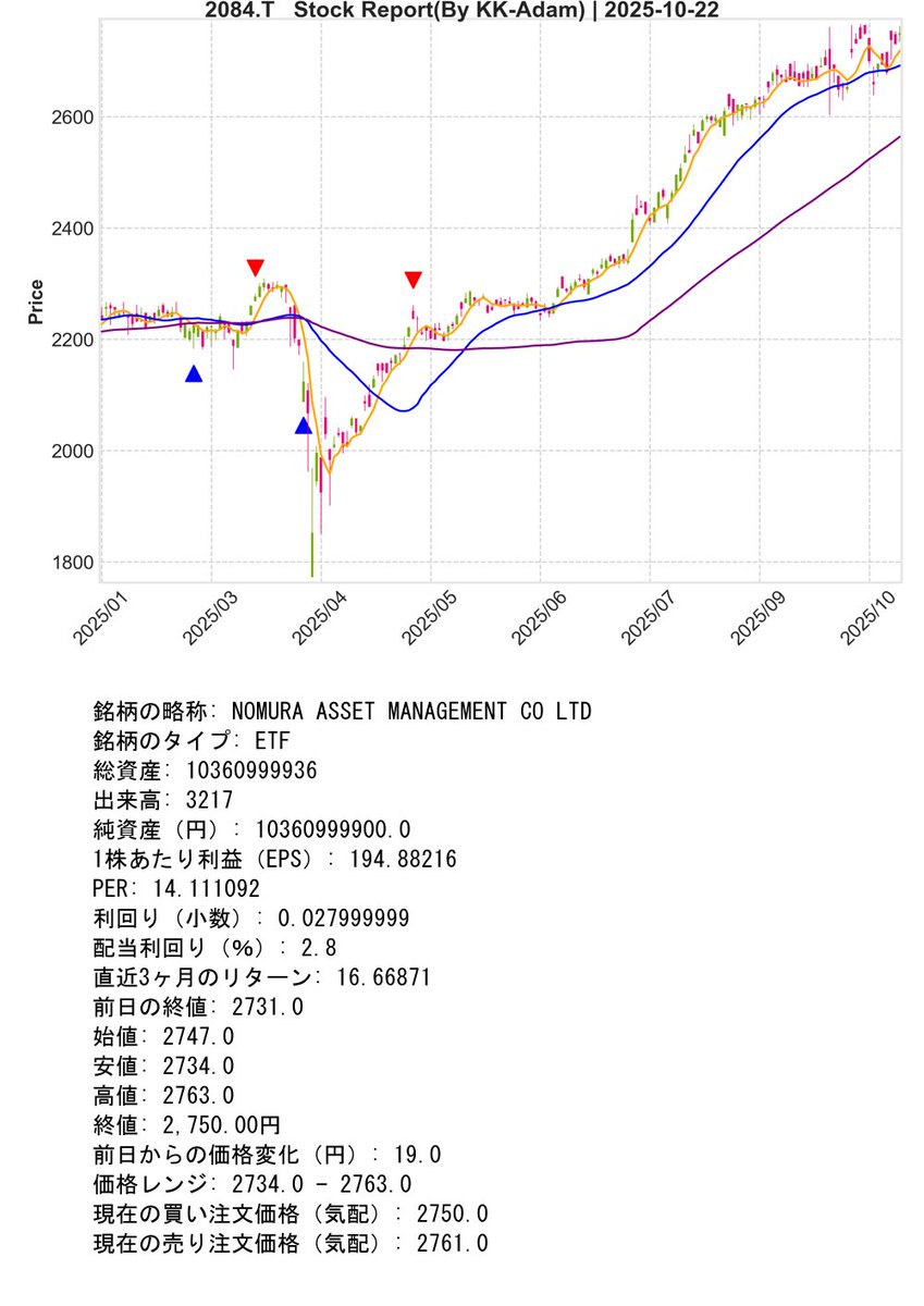 SupportBot_01's tweet image. Post Day : 2025年10月22日
※ Trial Operation Now
#Python #KK_Adam