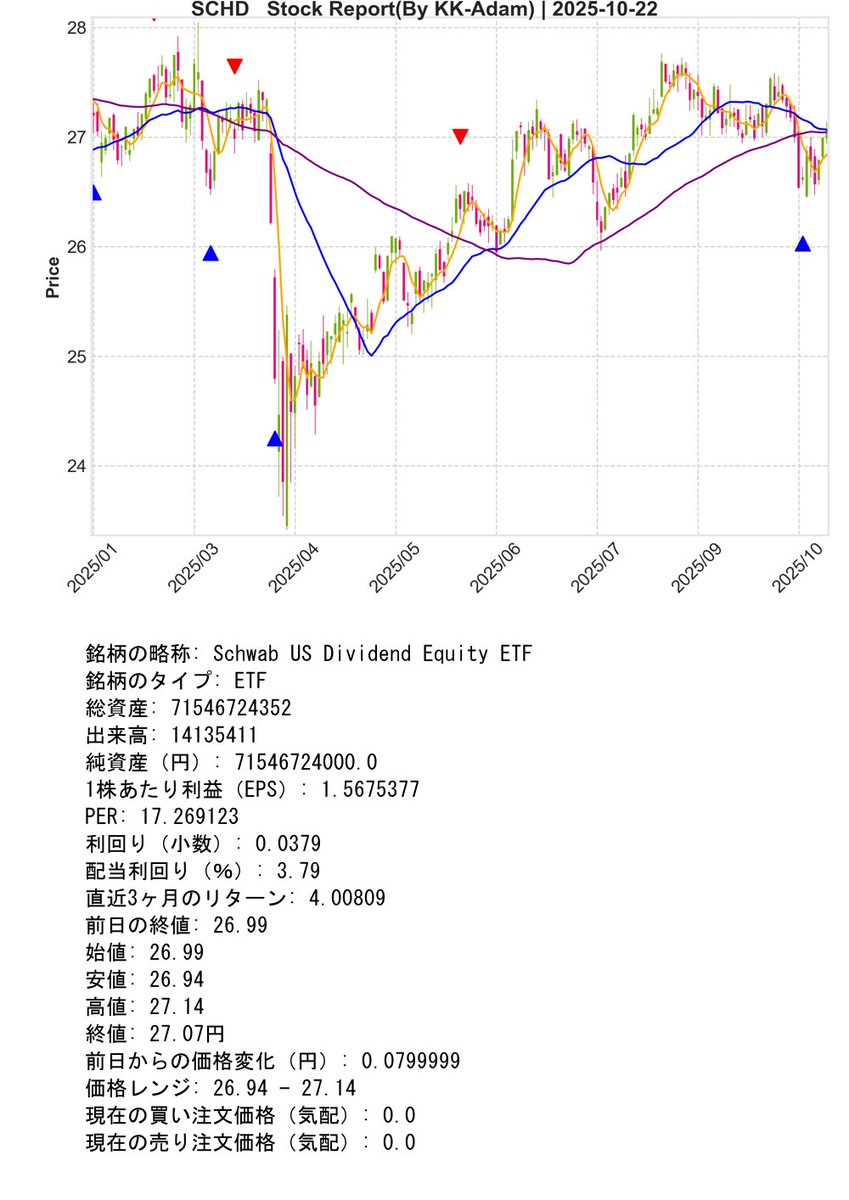 SupportBot_01's tweet image. Post Day : 2025年10月22日
※ Trial Operation Now
#Python #KK_Adam