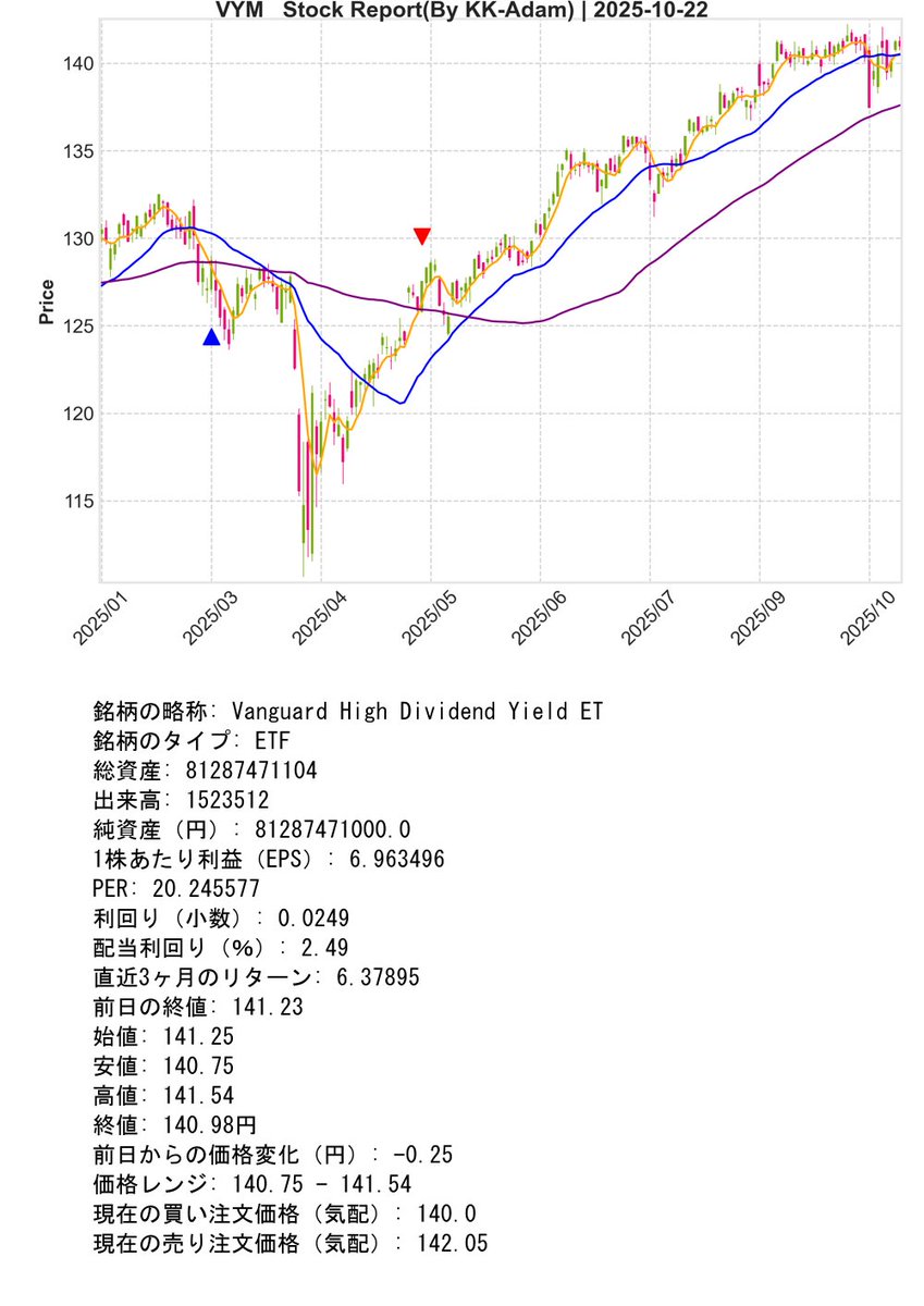 SupportBot_01's tweet image. Post Day : 2025年10月22日
※ Trial Operation Now
#Python #KK_Adam