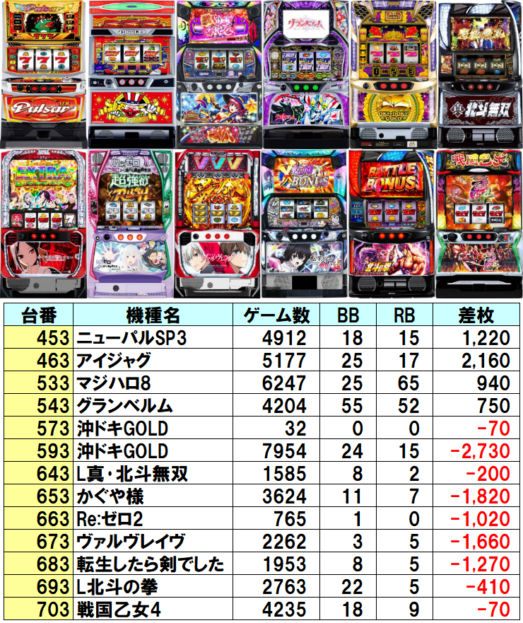 📈10/19 ミカドWORLD店 👑クロロえげつない調査隊 オールスターS 結果