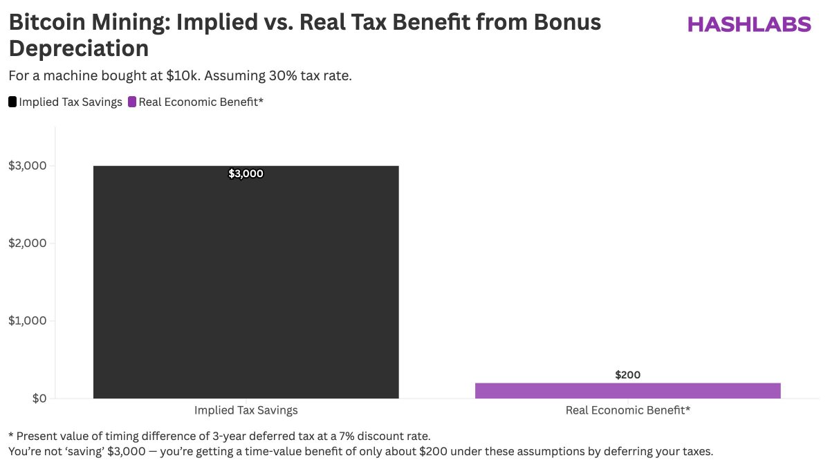 Some hosting providers try to make it sound like you will save thousands of dollars in taxes by buying their mining machines and depreciating them in year 1.

You will not pay less taxes, but just pay them later. This timing difference is worth about $200 per unit for a machine