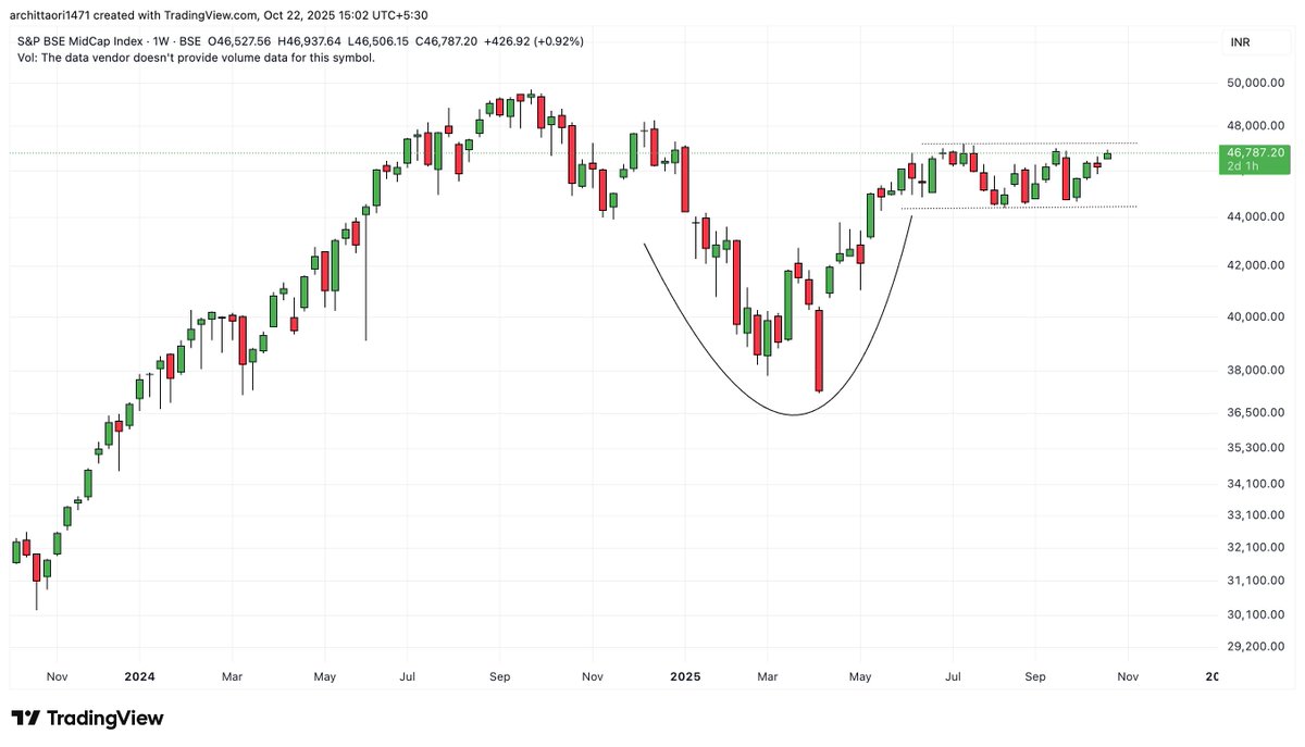 arc1471's tweet image. #MIDCAPS - Consolidation Over?

Now Time for Trend Resumption

Only Time Will Tell

We have a bullish bias!
