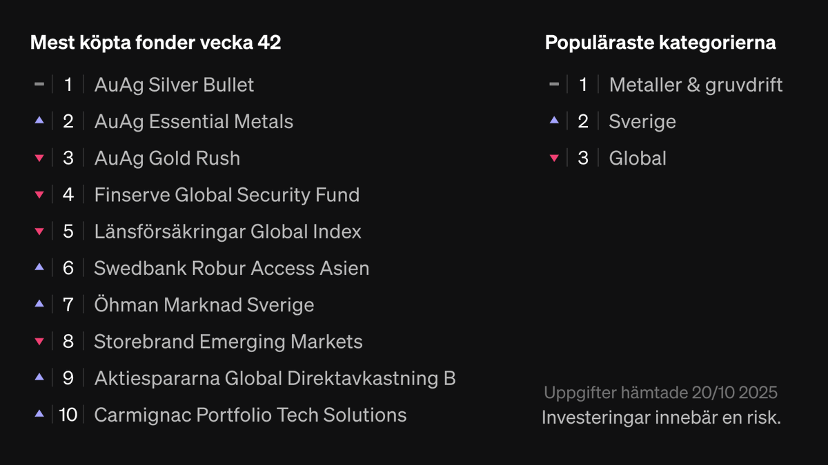 Går du och längtar efter att få se vad SAVR-kunderna köpte mest av förra veckan? Då tycker vi att du ska putsa glasögonen och sätta dig bekvämt, för här kommer förra veckans statistik 📊
I topp hittar vi <a href="/EnergysGroup/">Energys Group</a>, <a href="/AuAgFunds/">AuAg Funds</a> &amp; @VanEck_eu 🥇

#finanstwitter