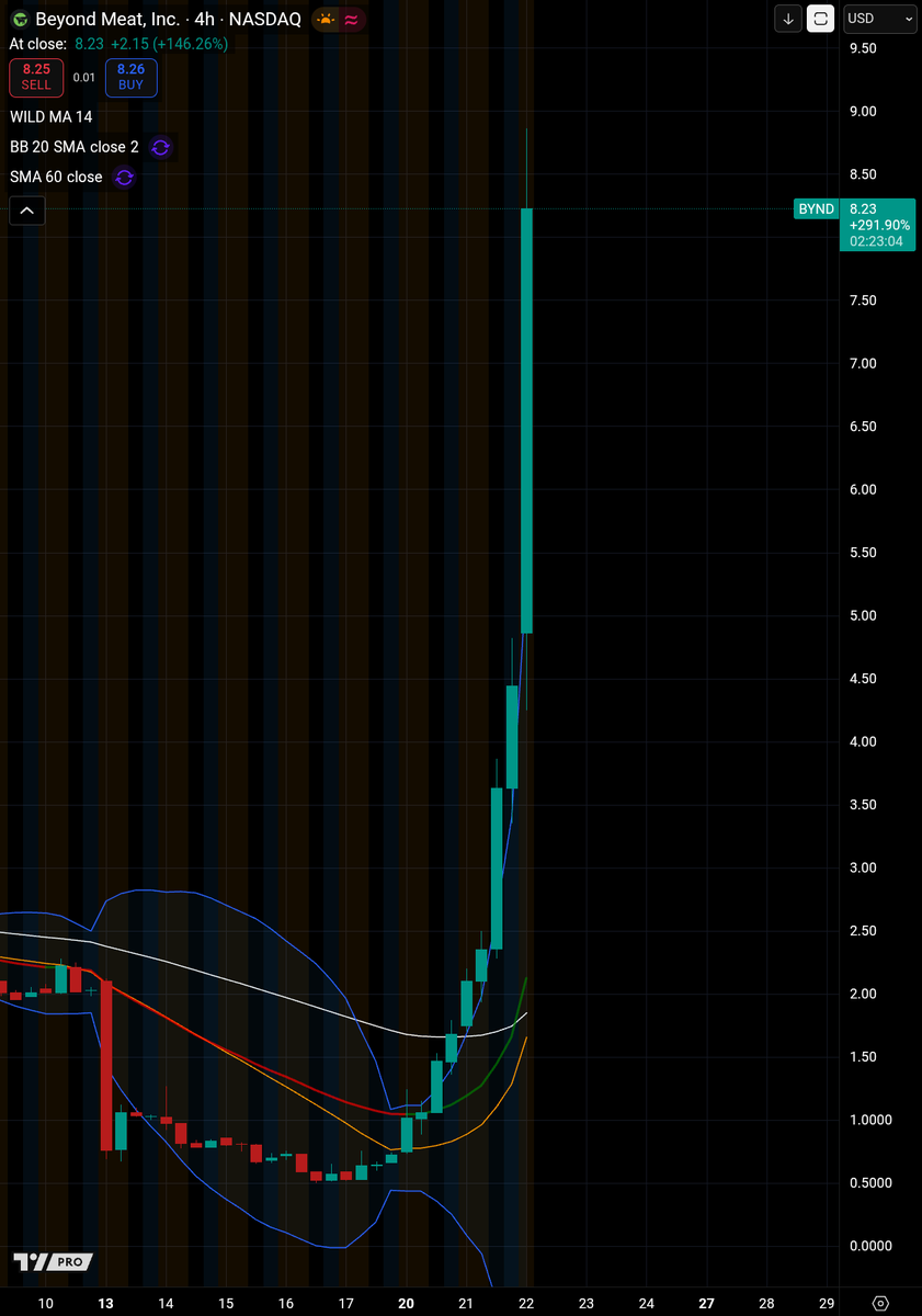 Beyond Meat $BYND this morning