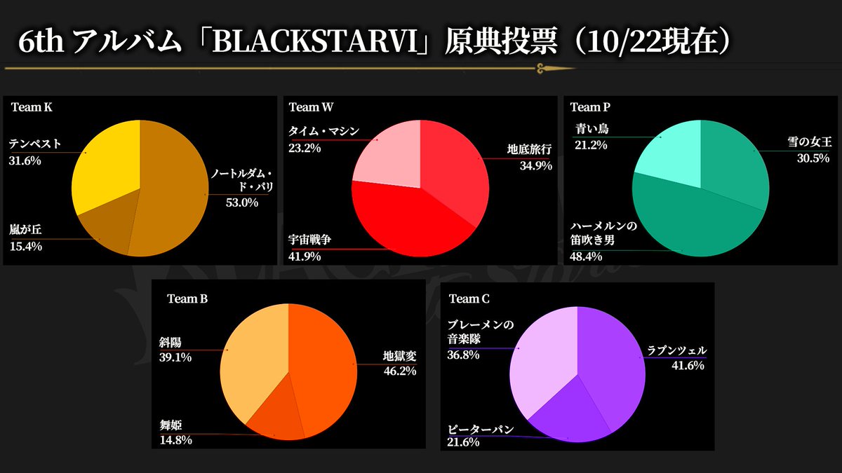 ◤#ブラスタ 6thアルバム投票企画
「原典投票」中間結果のお知らせ◢

6thアルバム投票企画の原典投票の
10/22現在の中間結果を発表いたします！

🗓️投票終了期間：2025/11/4(火) 23:59まで

▼詳しくはこちら
blackstar-ts.jp/category/news/…