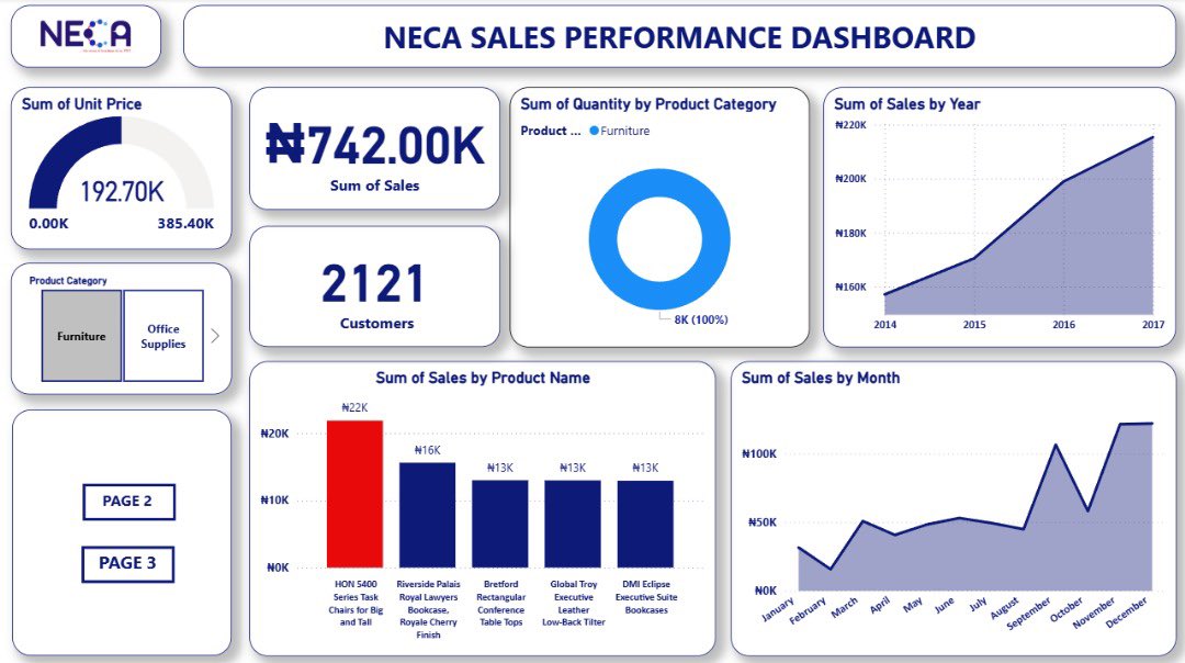 talktohilary's tweet image. I started learning Power BI and I’ve been able to Build this insightful dashboard after transforming a transaction dataset on power BI and I’m nothing short of proud of myself, it’s my third visualization since i started learning power BI for analysis. #NECAAcademy 
🧵 A thread