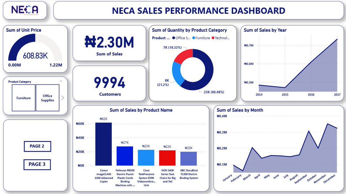 talktohilary's tweet image. I started learning Power BI and I’ve been able to Build this insightful dashboard after transforming a transaction dataset on power BI and I’m nothing short of proud of myself, it’s my third visualization since i started learning power BI for analysis. #NECAAcademy 
🧵 A thread