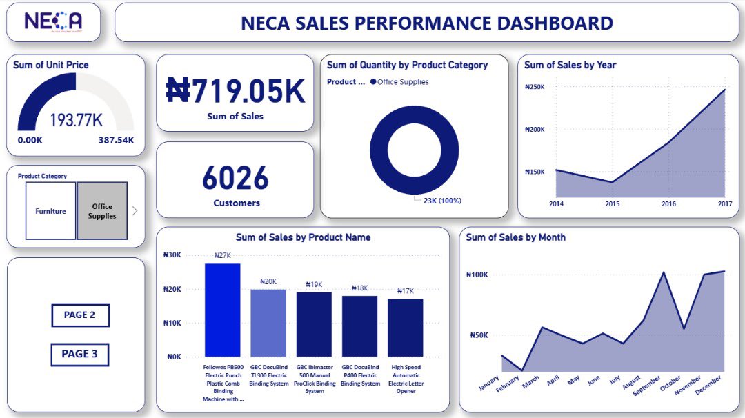 talktohilary's tweet image. I started learning Power BI and I’ve been able to Build this insightful dashboard after transforming a transaction dataset on power BI and I’m nothing short of proud of myself, it’s my third visualization since i started learning power BI for analysis. #NECAAcademy 
🧵 A thread