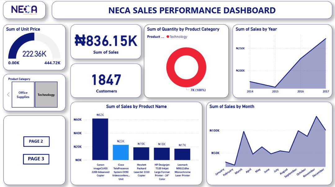 talktohilary's tweet image. I started learning Power BI and I’ve been able to Build this insightful dashboard after transforming a transaction dataset on power BI and I’m nothing short of proud of myself, it’s my third visualization since i started learning power BI for analysis. #NECAAcademy 
🧵 A thread