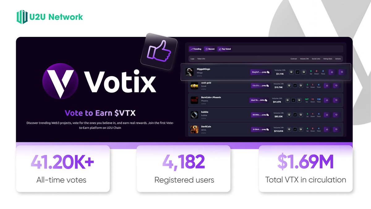 u2u_xyz's tweet photo. Highlight Project on U2U this week: @votixdotfun

The first Vote-to-Earn platform on U2U Chain

Your vote isn’t just a voice, it’s a power move that earns you $U2U & $VTX

📊 Votix so far:

→ 41.20K+ votes cast
→ 4,182 users onboarded
→ $1.69M total VTX in circulation

Why this matters
→ Brings real utility to U2U, turning community power into on-chain value
→ Boosts engagement, volume & liquidity across the network
→ Fuels a growth flywheel for builders & users alike

This isn’t just another platform.
It’s community → value → growth in action