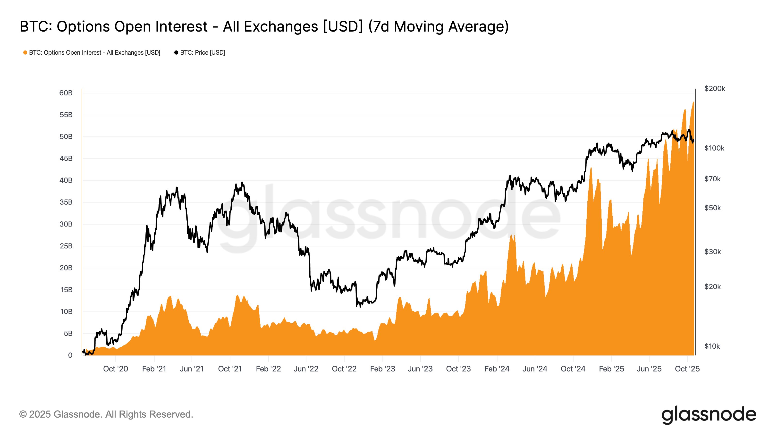Bitcoin Options OI