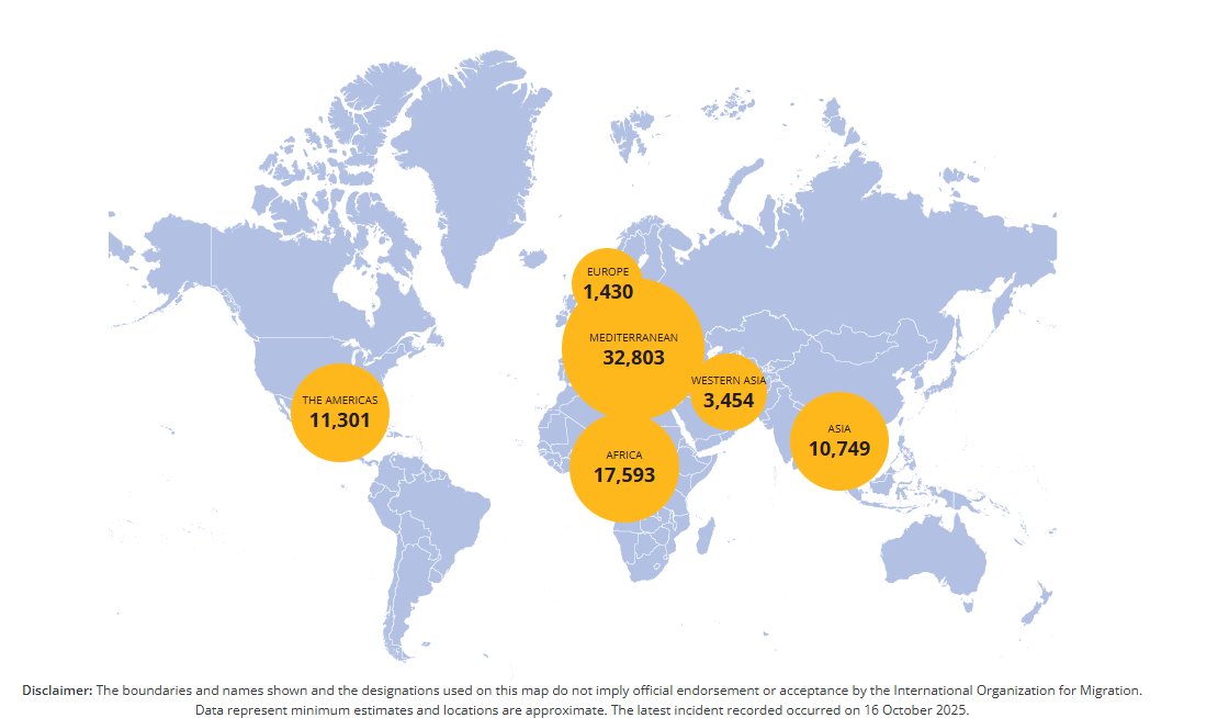 Since 2014 until October 16,2025, 77 330 people who died in the process of migration towards an international destination, regardless of their legal status.
Each number represents a person, as well as the family and community that they leave behind