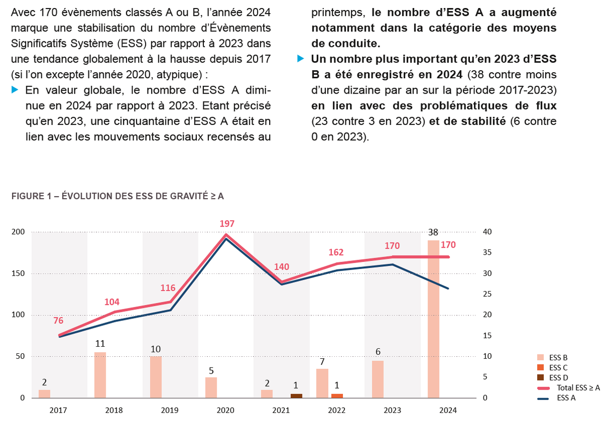 EVANVAERENBERGH's tweet photo. #ÉNERGIE: 🔴 On alertera jamais assez sur la problématique de la stabilité des réseaux électriques qui mettent en danger leur résilience et in fine le bien-être humain.

Regardez ce graphique issu du rapport 2024 de RTE Réseau de Transport d'Électricité (https://t.co/yXGZaPZm9K).

Les évènements 2024 de type B ont explosé depuis 2023 (augmentation de 633% par rapport à 2023) alors que les les incidents Total ESS >= A (les plus graves) n'ont pas diminué significativement.

Pour rappel:

➡️ ESS de type A → événements les plus graves:

- Conséquences importantes sur la sécurité du système : perte de plusieurs ouvrages, séparation du réseau, risque ou début de délestage, menace sur la stabilité de fréquence ou de tension.

- Ils peuvent impliquer des déclenchements en cascade ou un risque de black-out localisé.

- Ils font l’objet d’une analyse approfondie et d’un retour d’expérience (REX) systématique au niveau national.

➡️ ESS de type B → événements significatifs, mais maîtrisés:

- Perturbations limitées, sans perte majeure de sécurité d’alimentation.

Exemple : déclenchement intempestif d’un élément critique (transformateur, ligne, disjoncteur) sans conséquences en chaîne.

- Ils nécessitent une analyse technique, mais pas une alerte nationale.

🔴 La gestion de l’exploitation du système électrique durant l'année 2024 a été particulièrement complexe.

En effet, entre les mois de mars et juin 2024, malgré les réductions exceptionnelles d’exportations, 18 situations ESS B, pendant lesquelles un aléa réseau aurait pu compromettre la sûreté du réseau, ont été détectées à

l’échelle du temps réel, représentant une durée d’exposition au risque d’environ 40 heures.

En 2024, RTE Réseau de Transport d'Électricité a régulièrement été confronté à des déficits d’offres de marge à la baisse, ce qui a conduit à l’émission d’ordres de baisse de production pour des parcs renouvelables raccordés au réseau de transport en dehors du mécanisme d’ajustement.