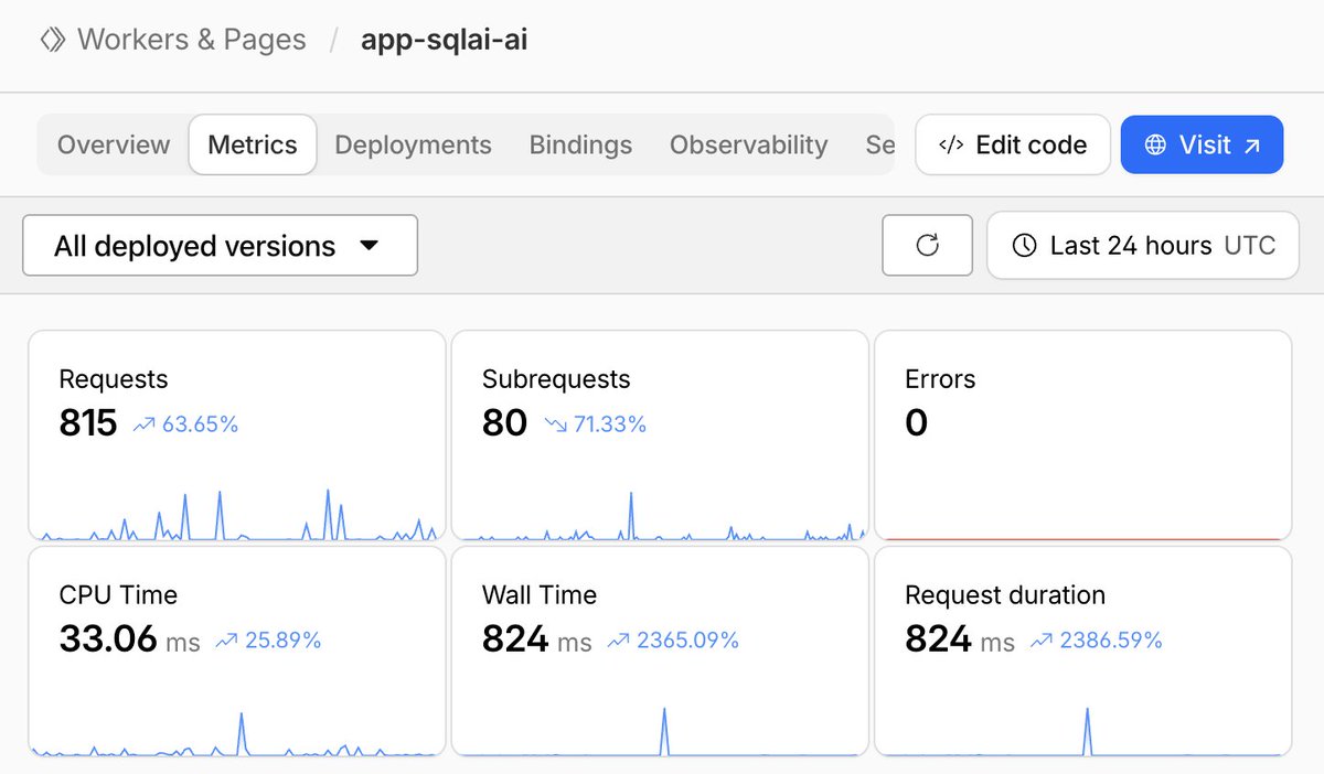 It's a mildly interesting that my Cloudflare Workers app hasn't had a single error in the last 24 hours (in the wake of the major AWS outage).