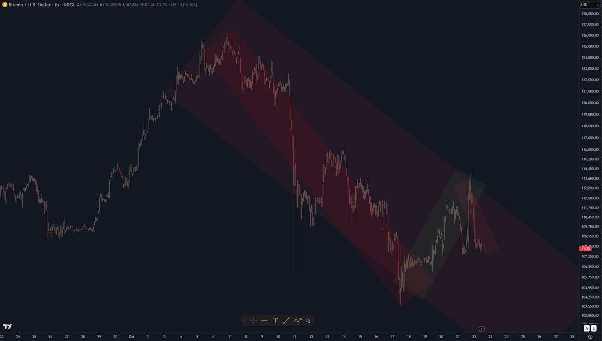 DoopieCash's tweet photo. Most get chopped because the 5m says “go” while the 1D says “stop.”

Do this instead:
– Define the trend on weekly/daily. Trade only in that direction (maintrend).

– Use 4H/1H to find pullbacks into prior demand/supply.

– Execute on 15m/5m with a clear invalidation (last swing).

If the top frame says no, it’s no. Trading with the trend is simple, not easy.