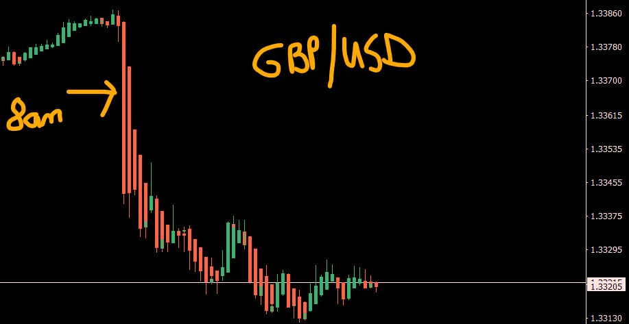 realTradersDen's tweet photo. This is why it is important to be aware of red flag NEWS EVENTS.
GBP/USD at 8am (South Africa time) this morning. #FastFall https://t.co/AQqTVnaEFk