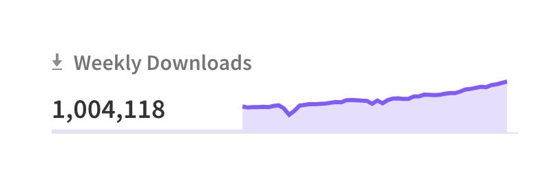 jamannnnnn's tweet photo. 🌐 next-intl just passed 1M weekly downloads! 🎉

A huge thank you to everyone who has contributed to this wild ride! ❤️ https://t.co/GDjYgmvWla
