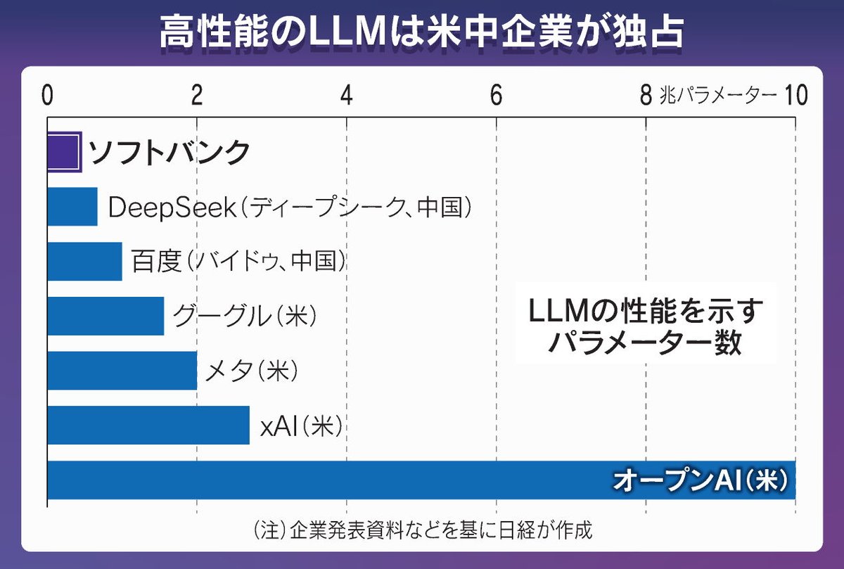 nikkei's tweet image. 【生成AI基盤、国産に勝ち筋】
ソフトバンクなど日本語特化モデル
nikkei.com/article/DGXZQO…
米中企業が市場を席巻し、汎用的なLLMでは巻き返しが困難に。ただ日本がLLM開発を放棄できないのは、生成AIの中核技術で経済安保に直結するという事情もあります。