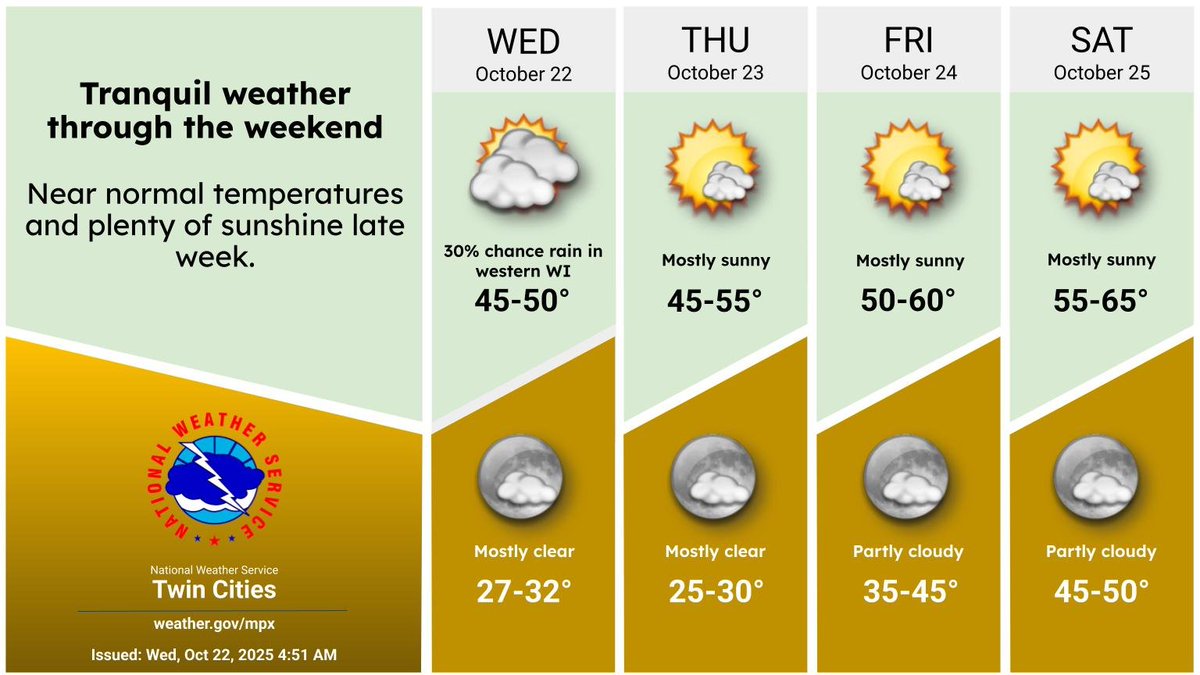NWSTwinCities's tweet image. A few rain showers will continue in parts of western Wisconsin today with clearing skies across Minnesota. Plenty of sunshine for all Thursday through Saturday with temperatures near normal.