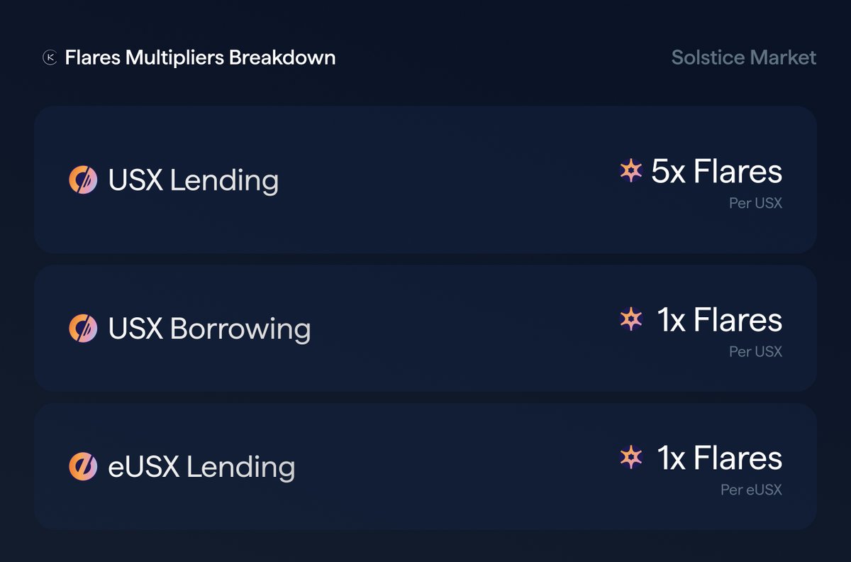 1/ Flares multipliers are live in the <a href="/solsticefi/">Solstice</a> Market.

• USX Lending: 5x
• USX Borrowing: 1x
• eUSX Lending: 1x

Multiply lets you scale your Flares exposure in one click—with up to 9x Flares on your position ⤵️
