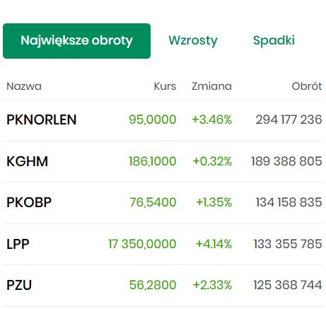 BlogiBossaPL's tweet image. Oddech rynku, liderzy i maruderzy dnia za: bossa.pl/notowania /a