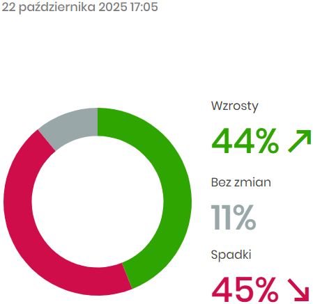 BlogiBossaPL's tweet image. Oddech rynku, liderzy i maruderzy dnia za: bossa.pl/notowania /a