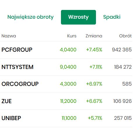 BlogiBossaPL's tweet image. Oddech rynku, liderzy i maruderzy dnia za: bossa.pl/notowania /a