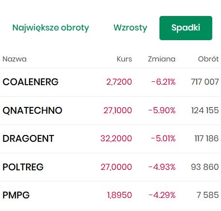 BlogiBossaPL's tweet image. Oddech rynku, liderzy i maruderzy dnia za: bossa.pl/notowania /a