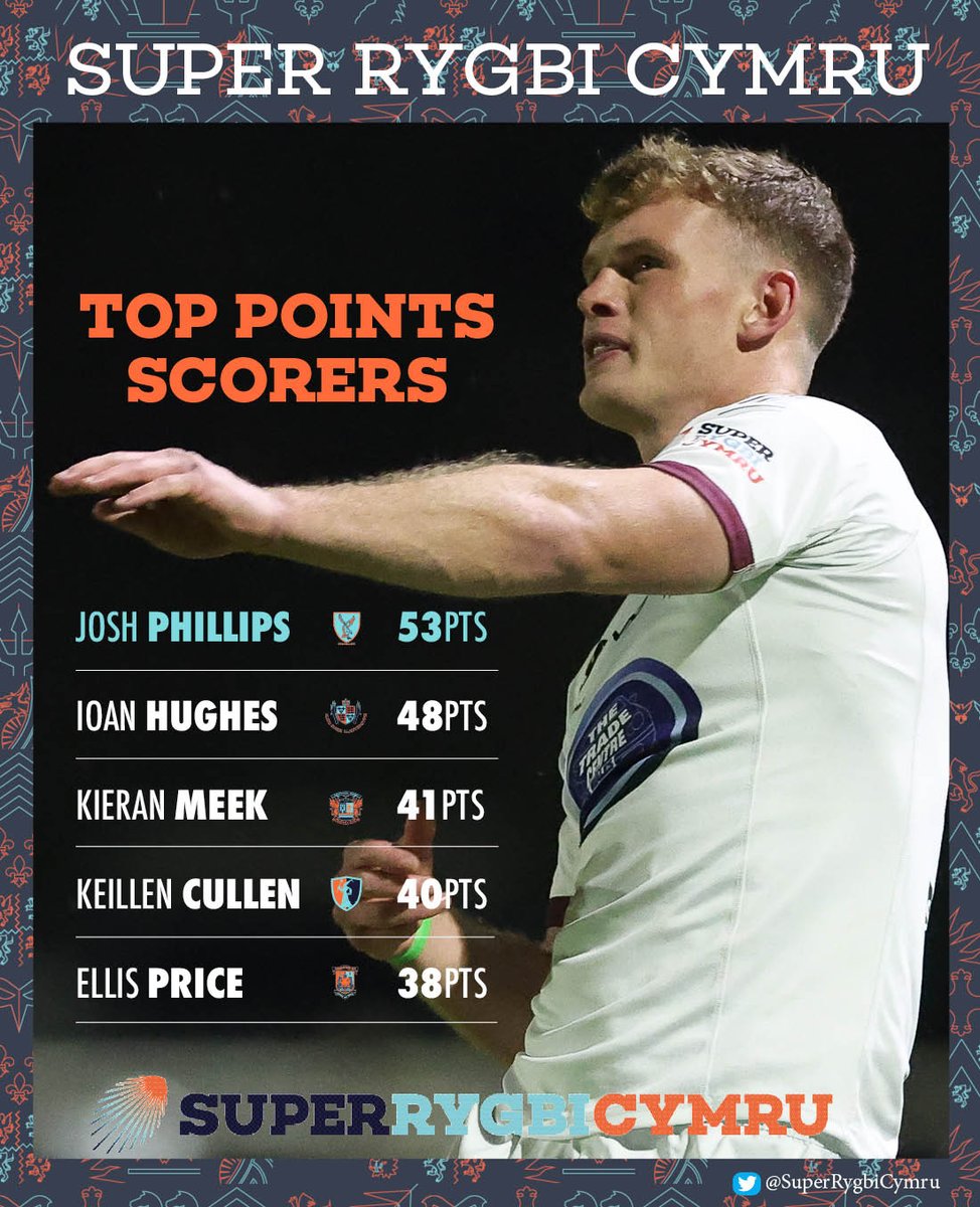 SuperRygbiCymru's tweet image. 🚨 STATS UPDATE 🚨
@SwanseaRFC fly half Josh Phillips is the first player to surpass a half century of points in #SRC this season 🎯
LATEST STANDINGS | ⬇️
wru.wales/2025/10/philli…