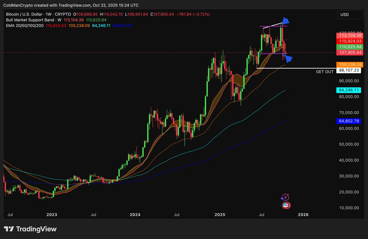 Despite the FUD and shitty price action, I believe the bull market remains intact.  We've had no euphoria. Many top signals are yet to be triggered.

With $BTC, I think we have been in a range since July; mostly going sideways between $107k and $125k.  We had a liquidity grab at