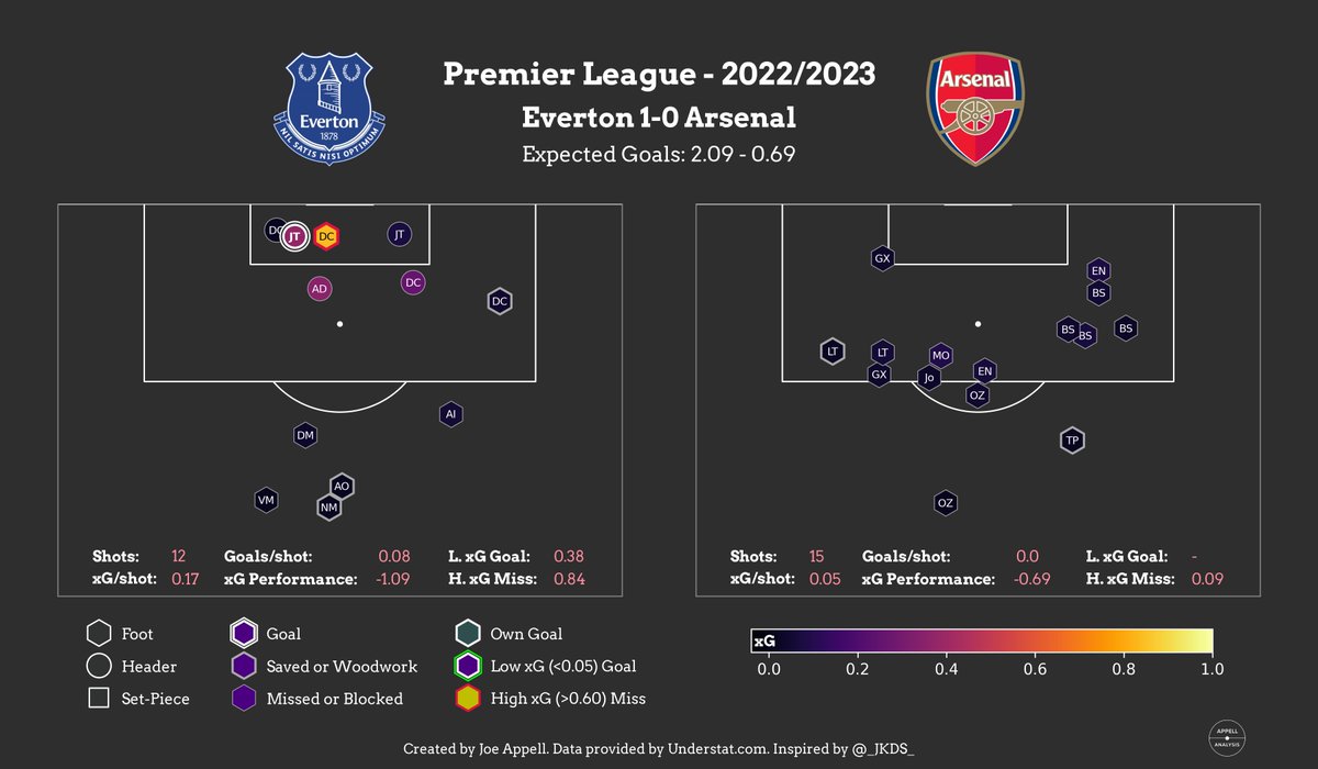 AppellAnalysis's tweet image. Sean Dyche's first game for @Everton, a 1-0 win against @Arsenal
Four shots inside the 6 yard box, with one miss with a high xG. Over the course of the game, Everton accumulated an xG of 2.09. 
Arsenal were limited to low xG chances.
Lets hope for more of the same going forward!