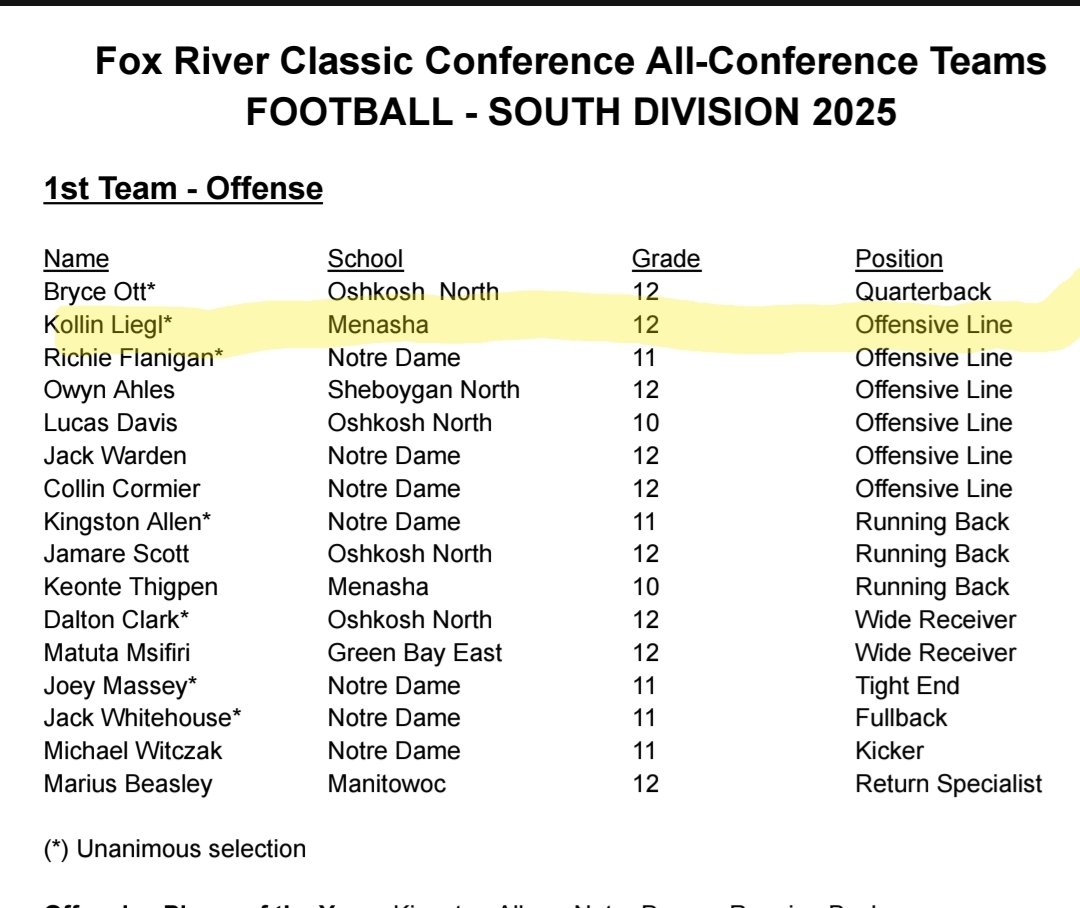 Extremely blessed to be named unanimous 1st team All-Conference, Offensive Line!
<a href="/MenashaFootball/">Menasha Football</a> <a href="/MJ_NFLDraft/">Mark Johnson</a> <a href="/PrepRedzoneWI/">Prep Redzone Wisconsin</a>