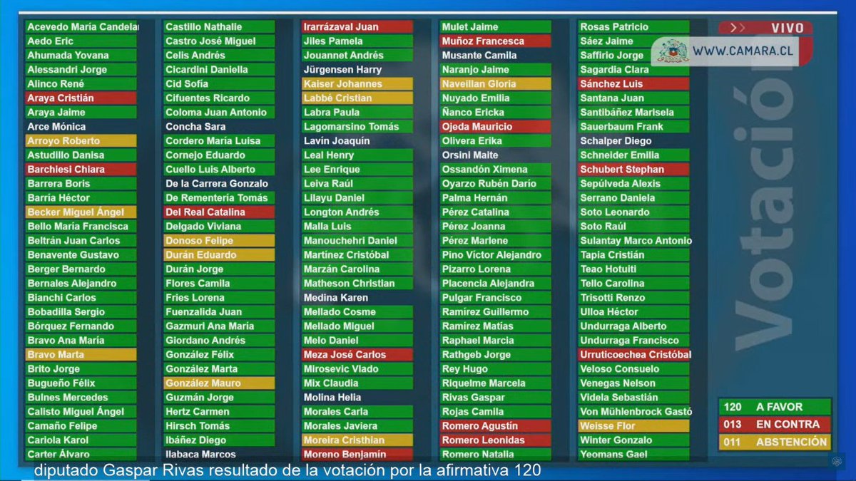 Chiara Barchiesi ejerce hoy con orgullo su derecho, pero fue LA ÚNICA MUJER que votó en contra del Postnatal de Emergencia.

(Bonus, 2da imagen: también votó en contra de la Ley en contra de la Violencia a las Mujeres)