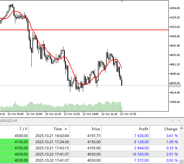 XAUUSD continues to fall, I firmly believe that gold will fall below $4,000! The short-term adjustment is not over yet #XAUUSD  #GOLD
