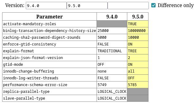 lefred's tweet image. wooohoooo \o/ 𝗚𝗧𝗜𝗗_𝗠𝗢𝗗𝗘 is now enabled by default in 𝐌𝐲𝐒𝐐𝐋 𝟗.𝟓 🐬  #MySQL #MySQLCommunity