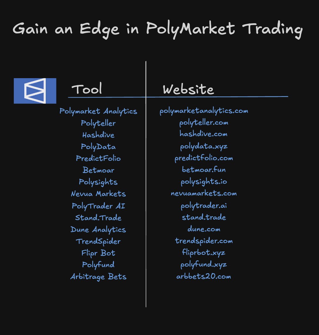 The 15 best Polymarket tools you need to gain an edge in prediction  trading: (Study these)